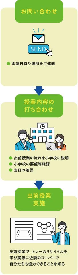 授業内容の打ち合わせ① ・エフピコの出前授業の内容説明 ・ユーザー様との授業内容すり合わせ 授業内容の打ち合わせ② ・出前授業の流れを小学校に説明 ・小学校の要望等確認 ・当日の確認 出前授業実施 出前授業で、トレーのリサイクル学び実際に近隣のスーパーで自分たちも協力できることを知る