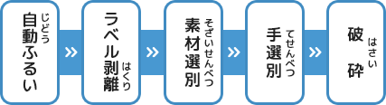 自動ふるい＞ラベル剥離＞素材選別＞手選別＞破砕