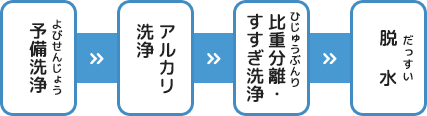 予備洗浄＞アルカリ洗浄＞比重分離・すすぎ洗浄＞脱水