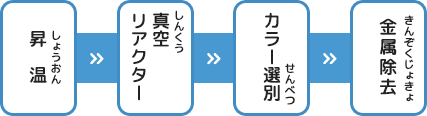 昇温＞真空リアクター＞カラー選別＞金属除去